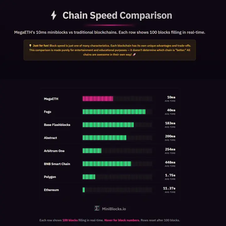 MegaETH chain speed comparison visualization